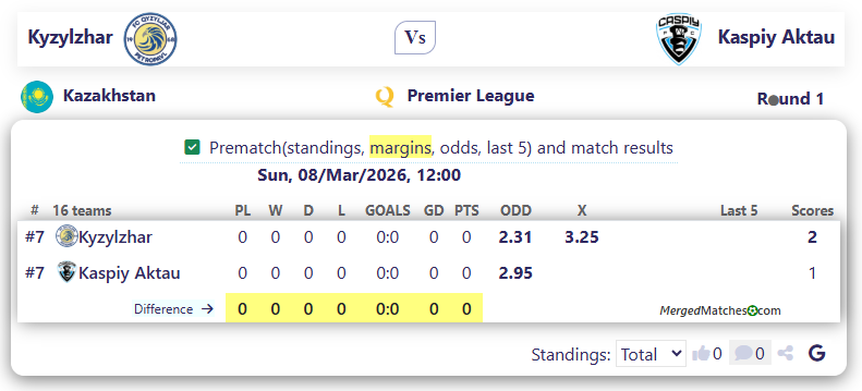 FC Kyzylzhar SK Vs FK Kaspii Aktau screenshot