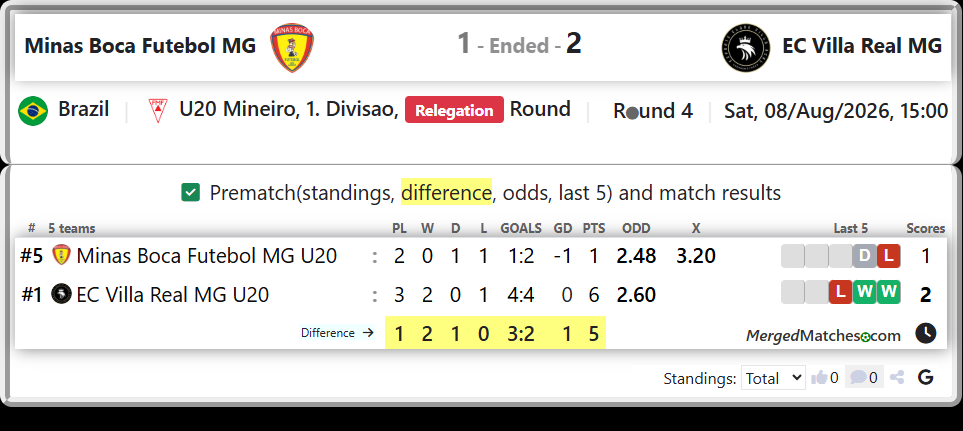 Minas Boca Futebol MG U20 Vs EC Villa Real MG U20 screenshot