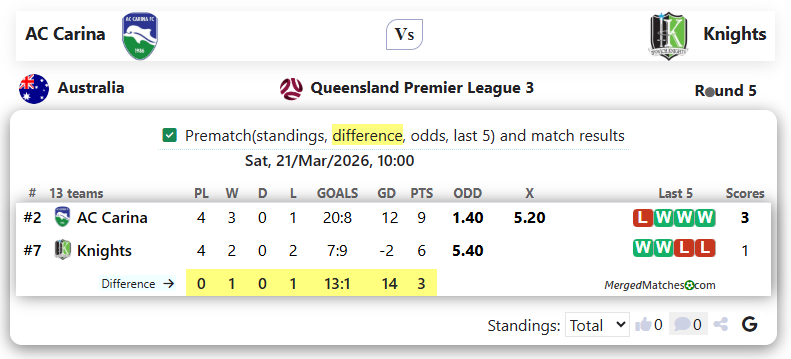 AC Carina Vs Ipswich Knights screenshot