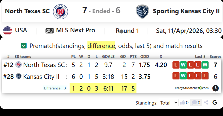North Texas SC Vs Sporting Kansas City II screenshot