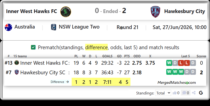 Inner West Hawks FC Vs Hawkesbury City SC screenshot