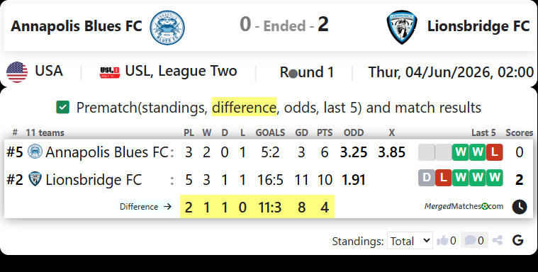 Annapolis Blues FC Vs Lionsbridge FC screenshot