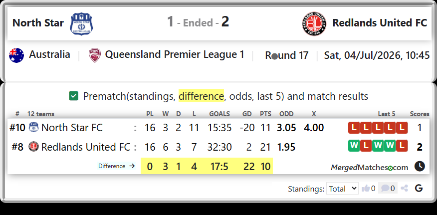 North Star FC Vs Redlands United FC screenshot