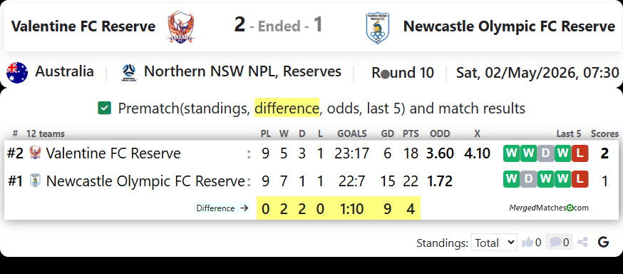 Valentine FC Reserve Vs Newcastle Olympic FC Reserve screenshot