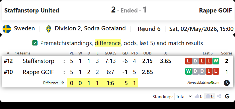 Staffanstorp United Vs Rappe GOIF screenshot