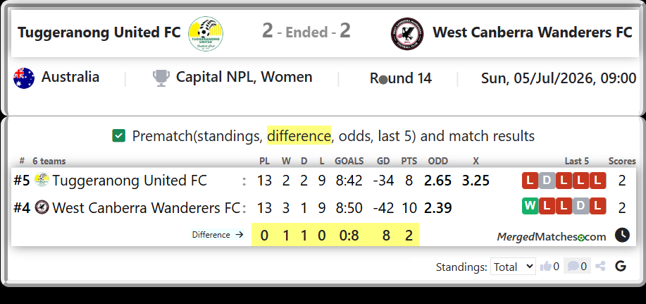 Tuggeranong United FC Vs West Canberra Wanderers FC screenshot
