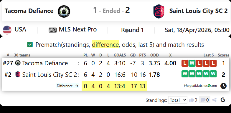 Tacoma Defiance Vs Saint Louis City SC 2 screenshot