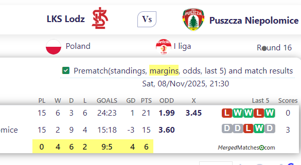 LKS Lodz Vs Puszcza Niepolomice screenshot