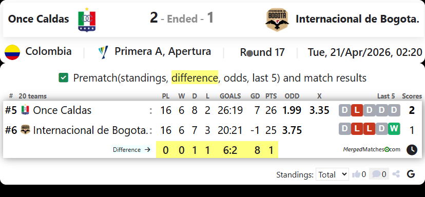 Once Caldas Vs Internacional de Bogota. screenshot