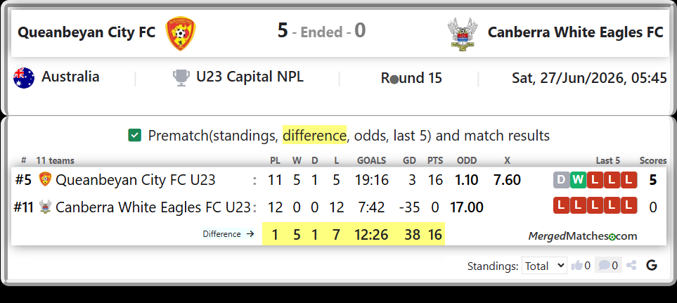 Queanbeyan City FC U23 Vs Canberra White Eagles FC U23 screenshot