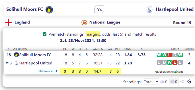 Solihull Moors FC Vs Hartlepool United screenshot