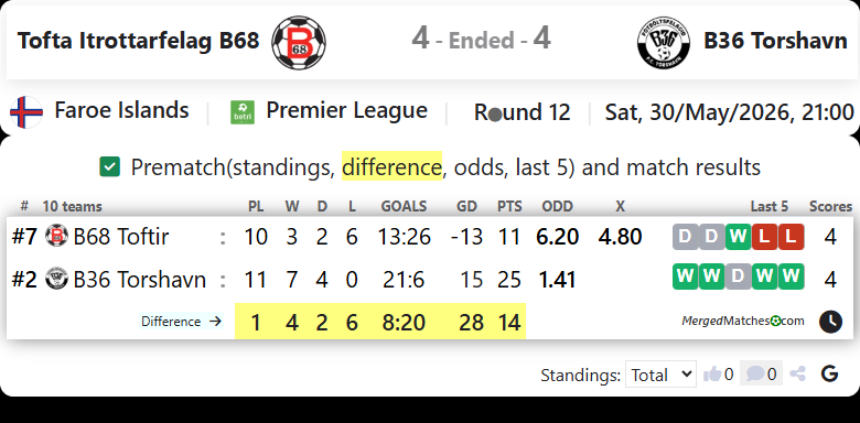 Tofta Itrottarfelag B68 Vs B36 Torshavn screenshot