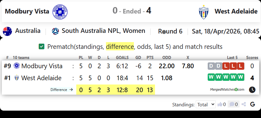 Modbury Vista Vs West Adelaide screenshot