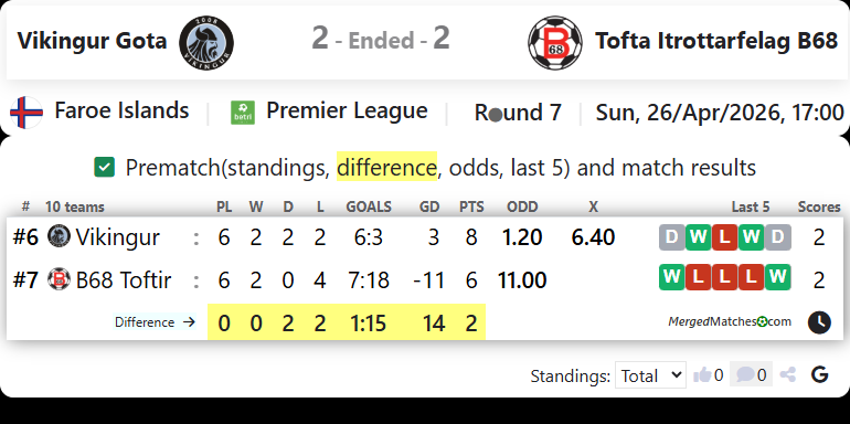 Vikingur Gota Vs Tofta Itrottarfelag B68 screenshot