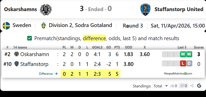 Oskarshamns Vs Staffanstorp United screenshot