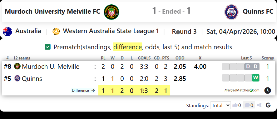 Murdoch University Melville FC Vs Quinns FC screenshot