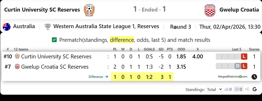 Curtin University SC Reserves Vs Gwelup Croatia screenshot
