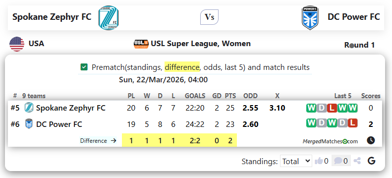 Spokane Zephyr FC Vs DC Power FC screenshot