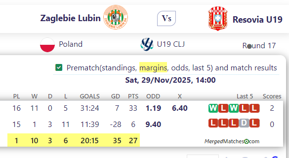 Zaglebie Lubin Vs Resovia U19 screenshot