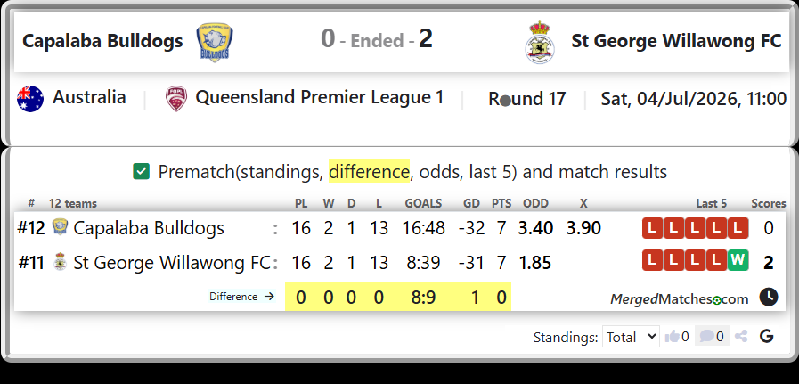 Capalaba Bulldogs Vs St George Willawong FC screenshot
