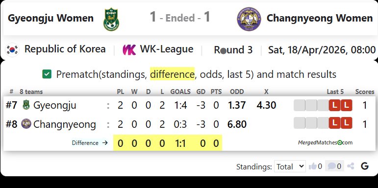 Gyeongju FC Vs Changnyeong WFC screenshot