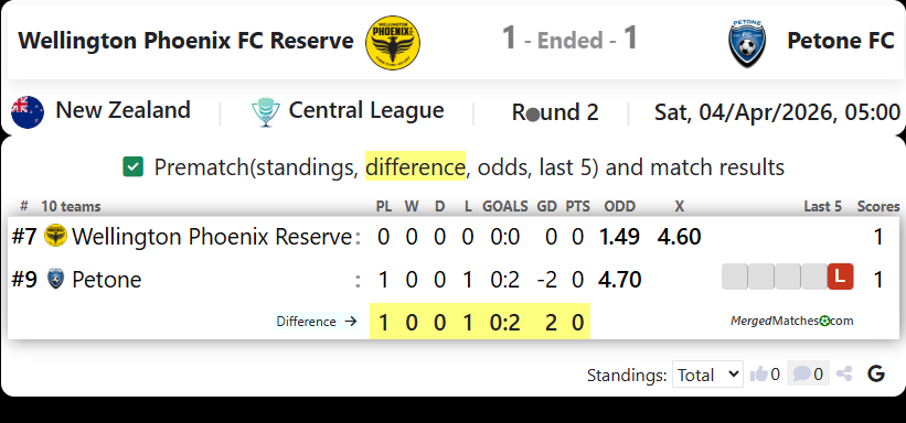 Wellington Phoenix FC Reserve Vs Petone FC screenshot