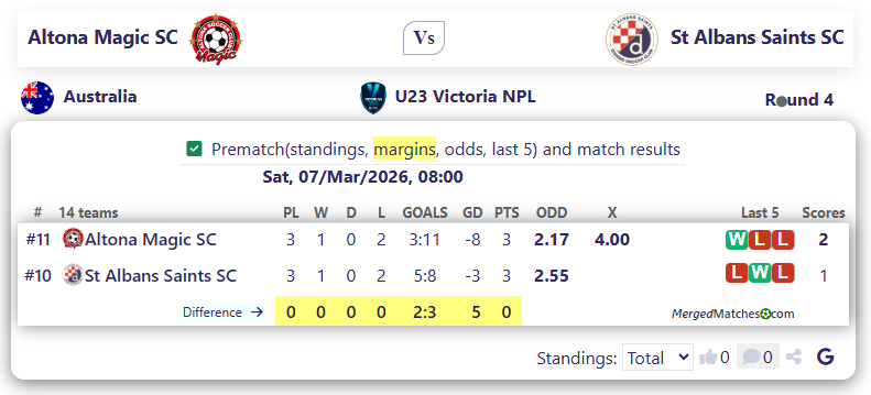 Altona Magic SC Vs St Albans Saints SC screenshot