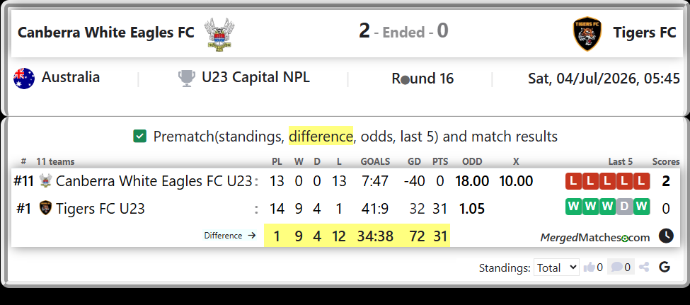 Canberra White Eagles FC U23 Vs Tigers FC U23 screenshot