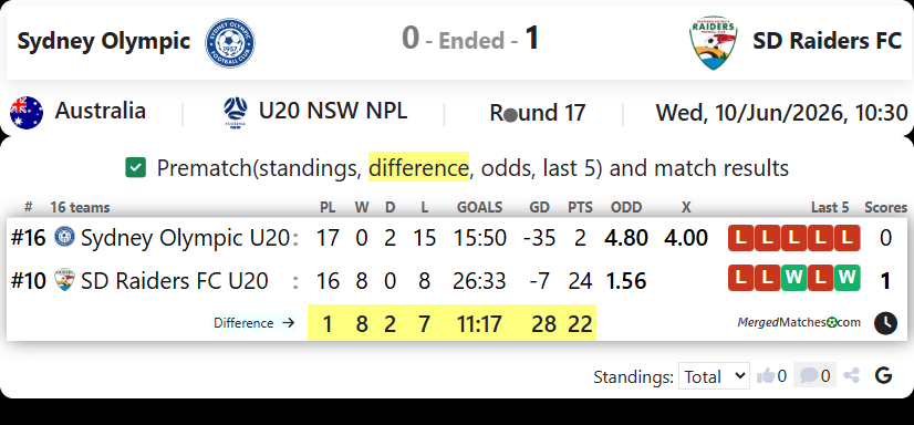 Sydney Olympic FC Vs SD Raiders FC screenshot