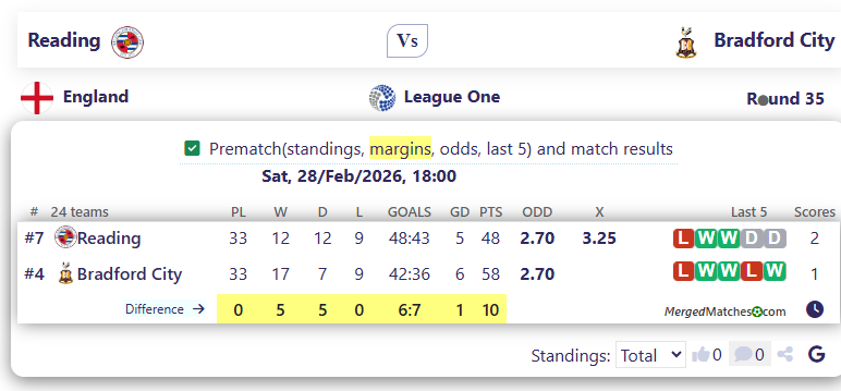 Reading Vs Bradford City screenshot