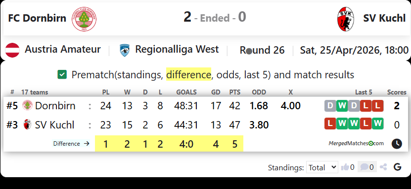 FC Dornbirn Vs SV Kuchl screenshot