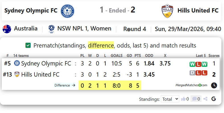Sydney Olympic FC Vs Hills United FC screenshot