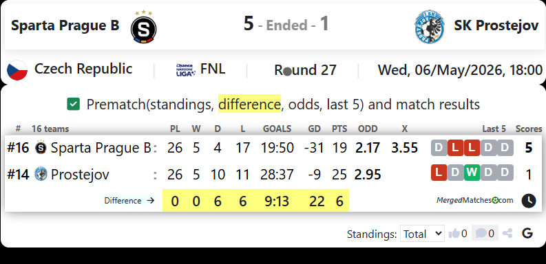 Sparta Prague B Vs SK Prostejov screenshot