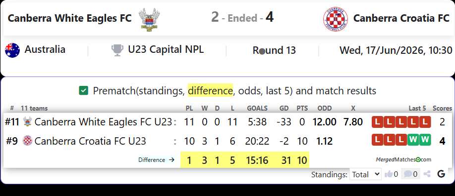 Canberra White Eagles FC U23 Vs Canberra Croatia FC U23 screenshot