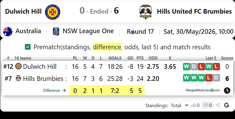 Dulwich Hill Vs Hills United FC Brumbies screenshot