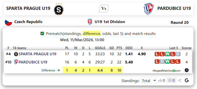 SPARTA PRAGUE U19 Vs PARDUBICE U19 screenshot