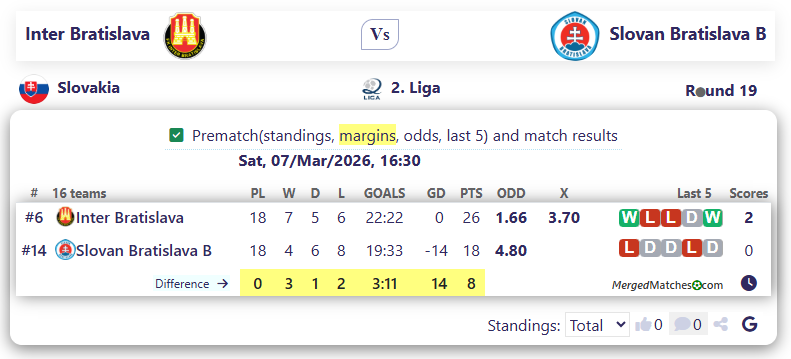 Inter Bratislava Vs Slovan Bratislava B screenshot