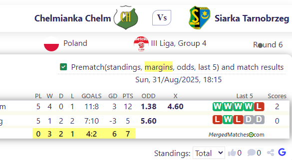 Chelmianka Chelm Vs Siarka Tarnobrzeg screenshot