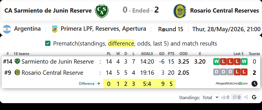 CA Sarmiento de Junin Reserve Vs Rosario Central Reserves screenshot