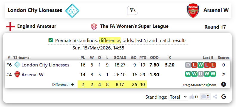 London City Lionesses Vs Arsenal W screenshot