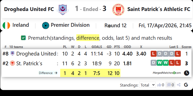 Drogheda United FC Vs Saint Patrick´s Athletic FC screenshot
