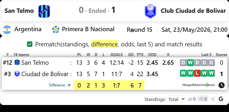 San Telmo Vs Club Ciudad de Bolivar screenshot