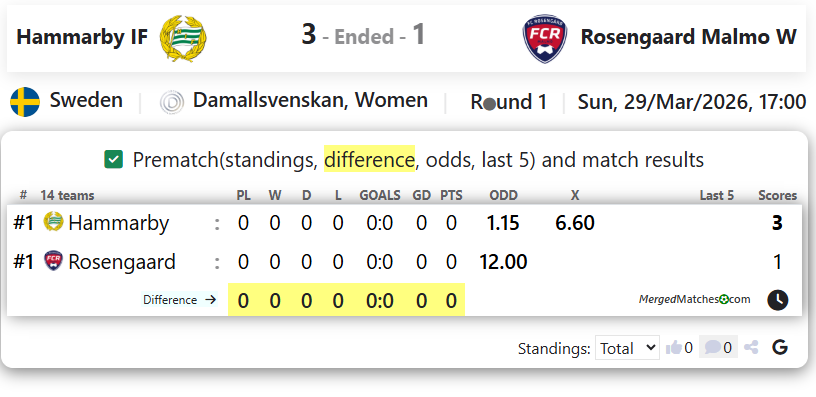 Hammarby IF Vs Rosengaard Malmo W screenshot