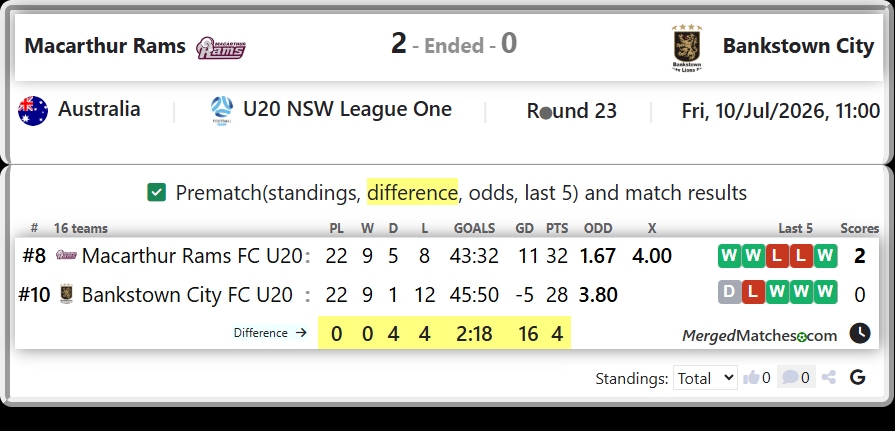 Macarthur Rams FC U20 Vs Bankstown City FC U20 screenshot