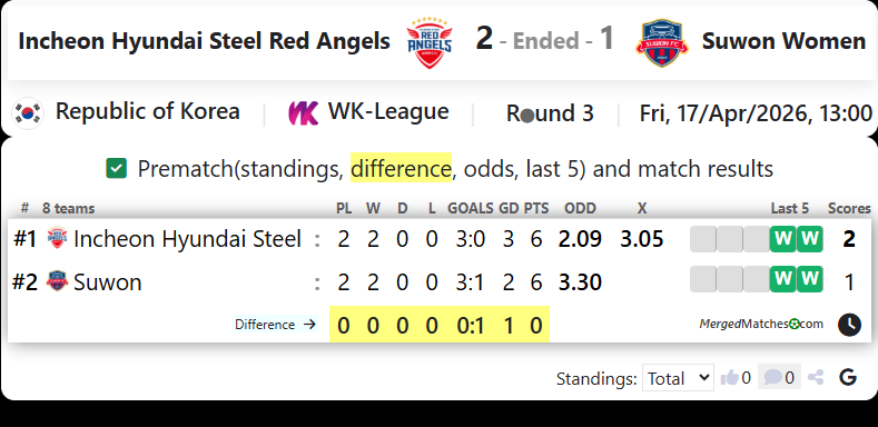 Incheon Hyundai Steel Red Angels Vs Suwon Women screenshot