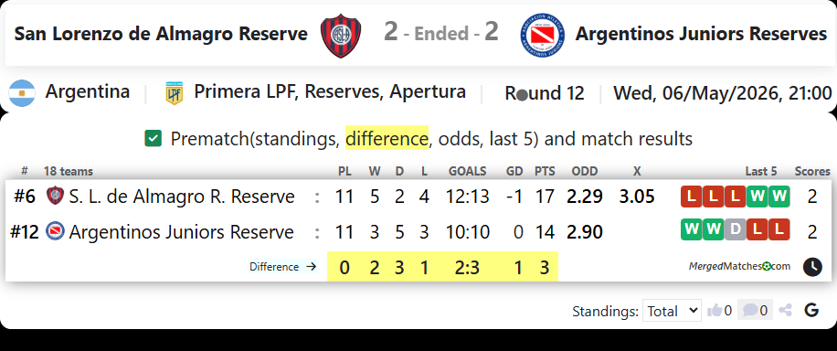San Lorenzo de Almagro Reserve Vs Argentinos Juniors Reserves screenshot