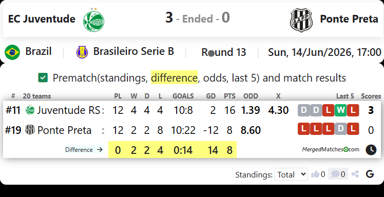 EC Juventude RS Vs AA Ponte Preta SP screenshot