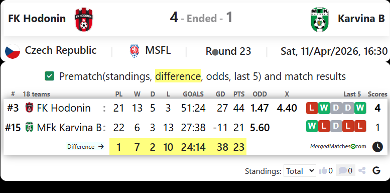 FK Hodonin Vs Karvina B screenshot
