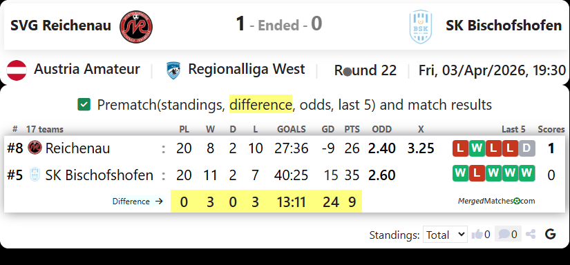 SVG Reichenau Vs SK Bischofshofen screenshot