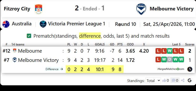 Fitzroy City Vs Melbourne Victory screenshot